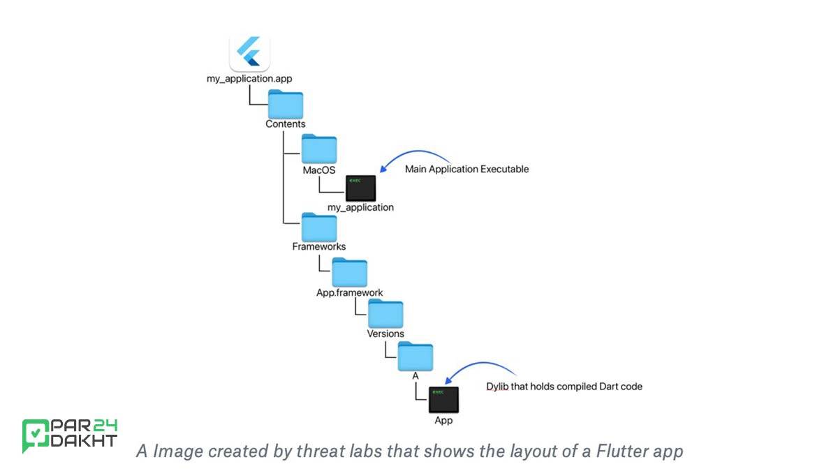 چگونه از خود در برابر بدافزارهای macOS محافظت کنیم؟