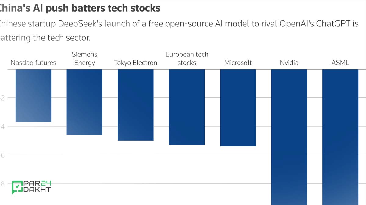 سقوط سهام غول‌های فناوری با انتشار دیپ سیک DeepSeek