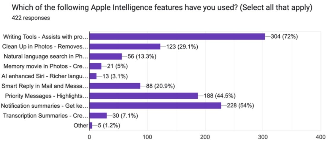 نمودار نشان می دهد که کدام ویژگی های Apple Intelligence توسط دارندگان آیفون سازگار استفاده شده است.