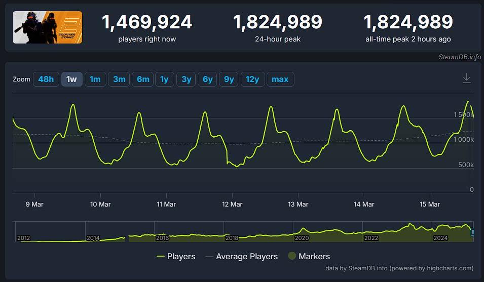 رکورد بازیکنان آنلاین Counter-Strike 2