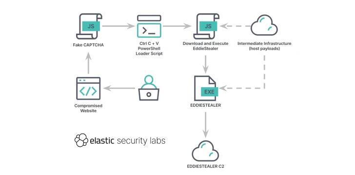 ویژگی‌های فنی و پنهان‌سازی بدافزار eddiestealer